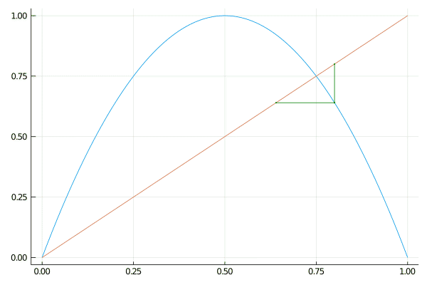 Figure 6. Cobweb plot with r = 4 and x_0 = 0.8.