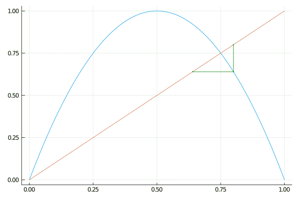Logistic map with r = 4, x0 = 0.8. Figure 6. Cobweb plot with r = 4 and x_0 = 0.8.