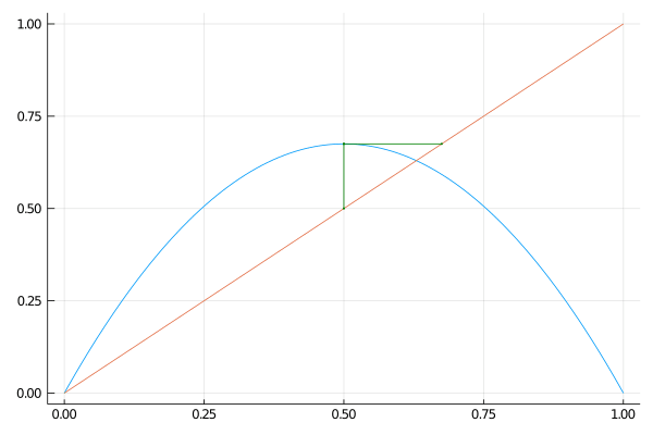 Iteration cobweb with r = 2.7 and x0 = 0.5 Figure 2. Cobweb plot with r = 2.7 and x_0 = 0.5.