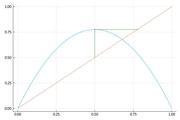 Figure 3. Cobweb plot with r = 3.1 and x_0 = 0.5.