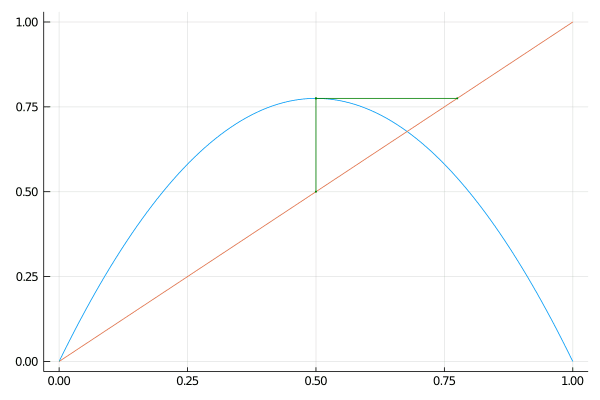 Iteration cobweb with r = 3.1 and x0 = 0.5 Figure 3. Cobweb plot with r = 3.1 and x_0 = 0.5.