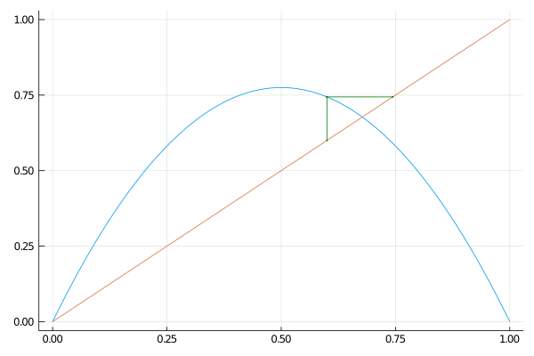 Iteration cobweb with r = 3.1 and x0 = 0.6 Figure 4. Cobweb plot with r = 3.1 and x_0 = 0.6.