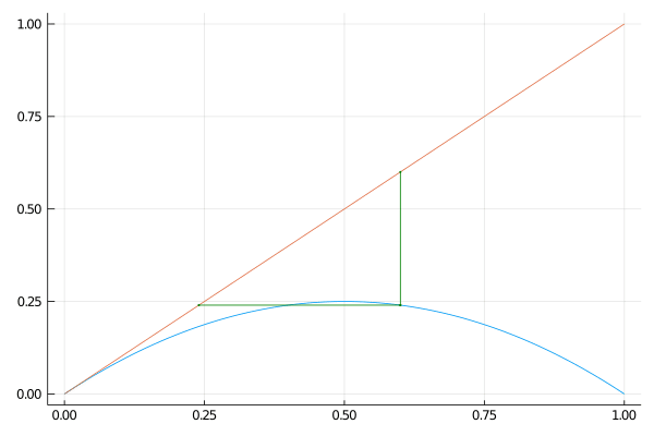 Iteration cobweb with r = 1 and x0 = 0.6 Figure 5. Cobweb plot with r = 1 and x_0 = 0.6.