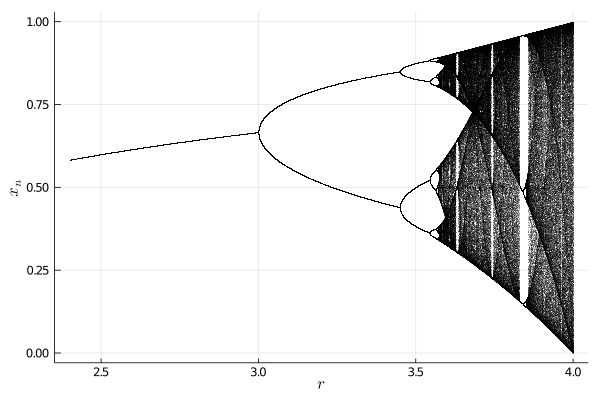 Bifurcation diagram of the logistic map. Figure 8. Bifurcation diagram of the logistic map.