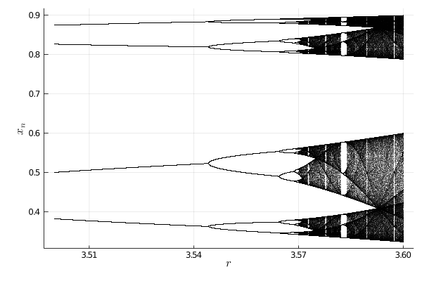 Figure 9. Bifurcation diagram of the logistic map for r \in [3.5, 3.6].