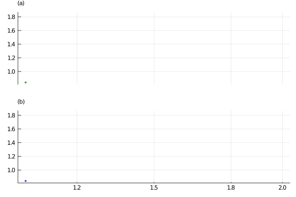 Iteration plot with r = 4. Figure 7. Iteration plot with r=4 and 100 iterations. (a) is the iterates of x_0^* = 0.3. (b) is the iterates of x_0^\dagger = 0.300001.