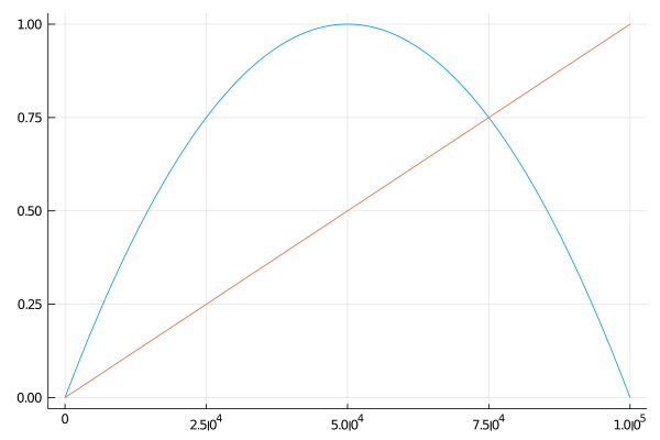 Figure 10. Plot of the iterations of the logistic map with r = 4.