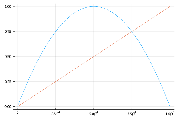 Plot of the iterations of the logistic map with r = 4. Figure 10. Plot of the iterations of the logistic map with r = 4.