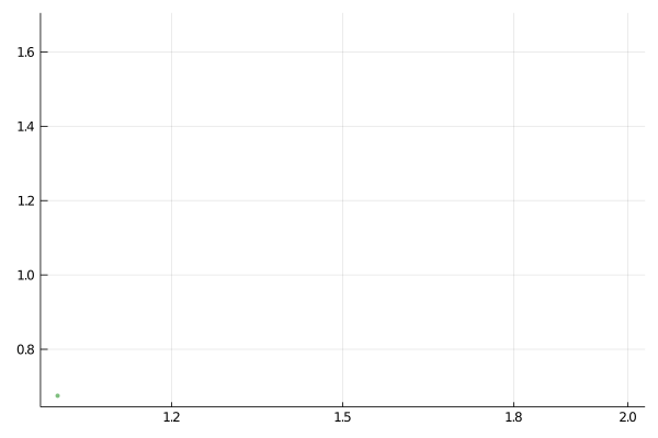 Iteration plot with r = 2.7 and x0 = 0.5. Figure 1. Iteration plot with r = 2.7 and x_0 = 0.5.